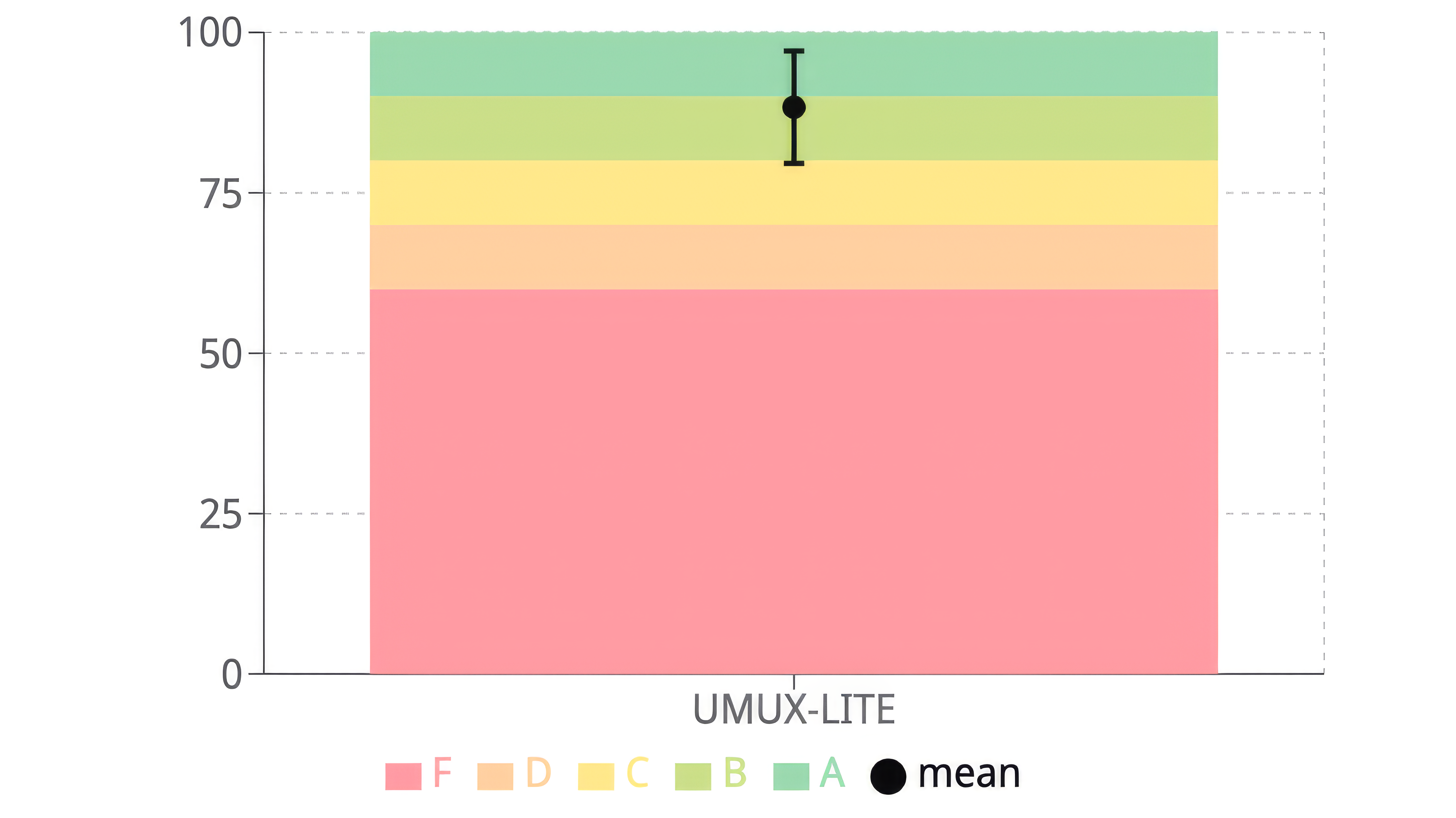 UMUX Testing Chart