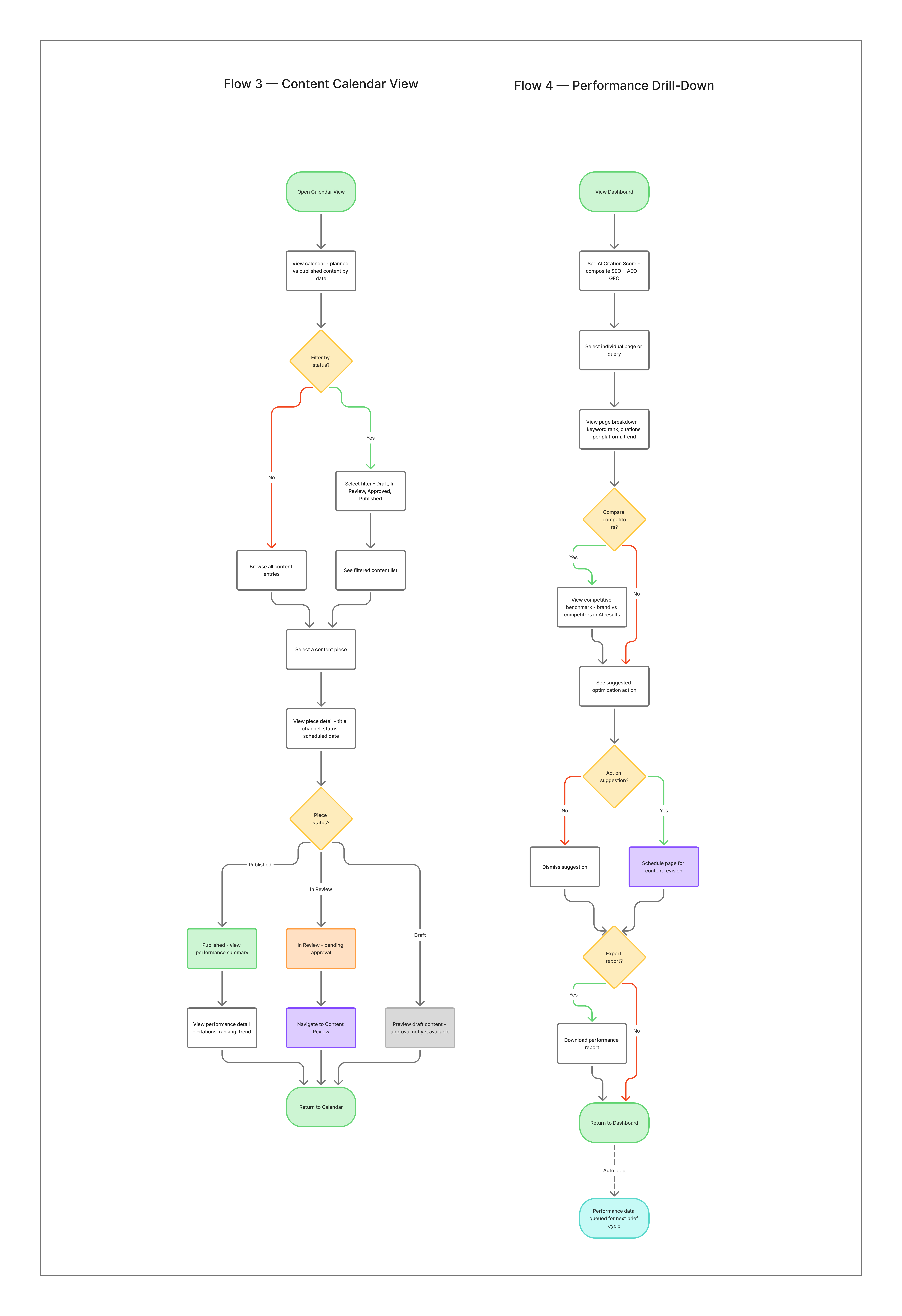 UX Flow — Main Dashboard and Content Review and Approval