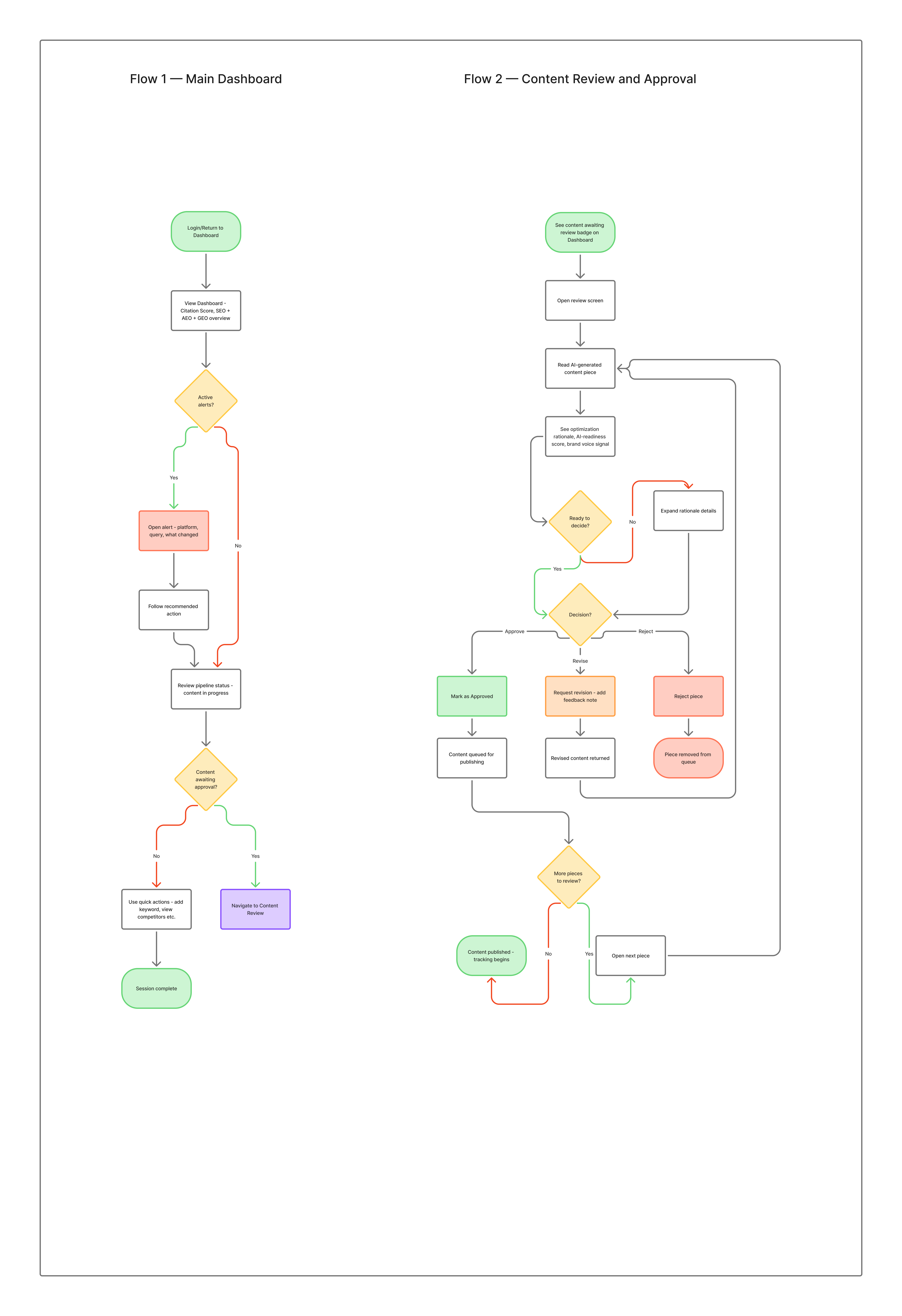 UX Flow — Content Calendar View and Performance Drill-Down