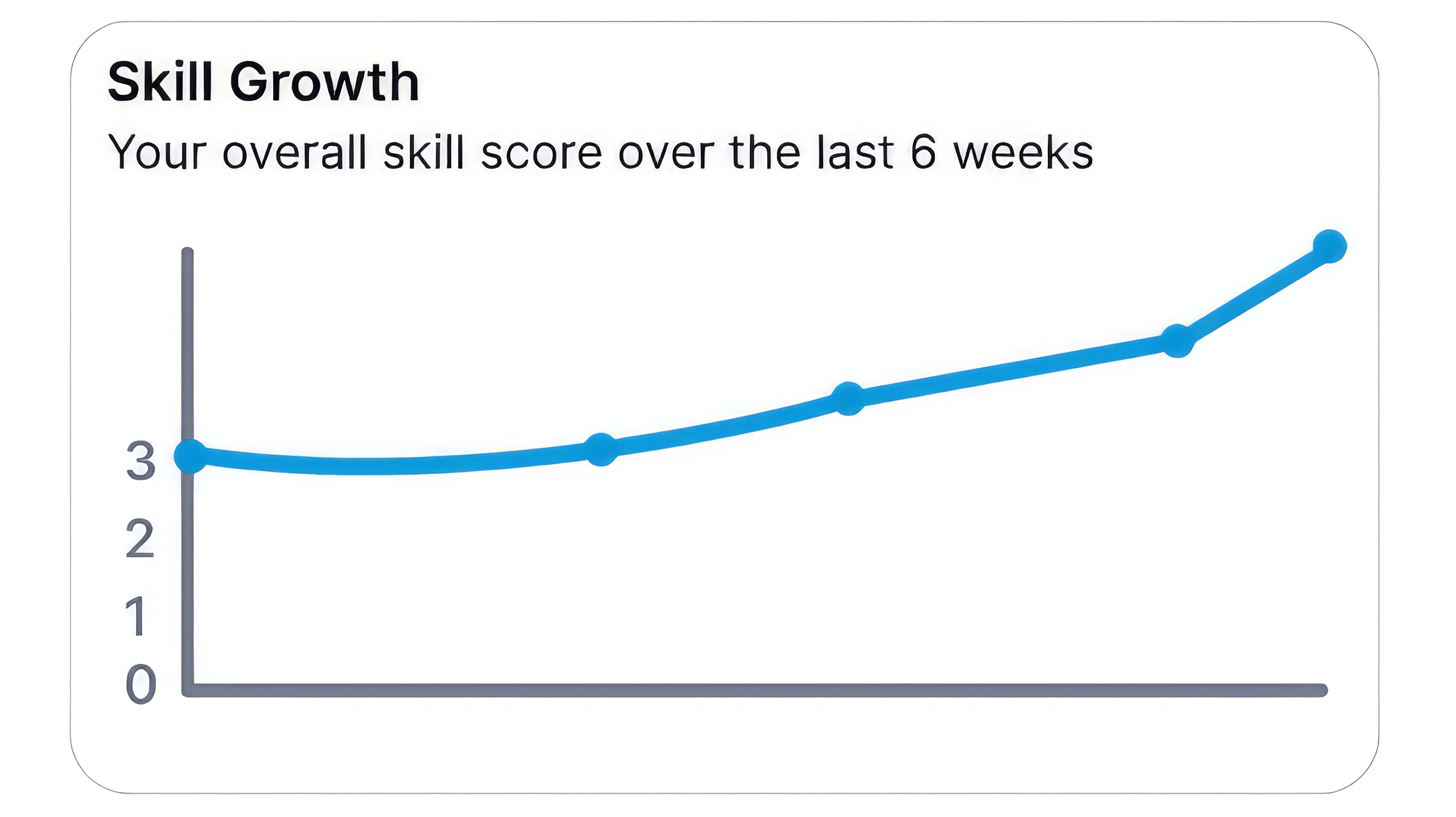 Skill Growth Visualization