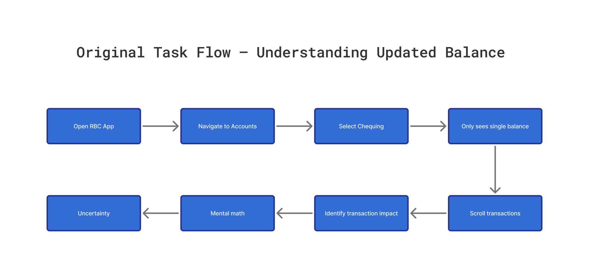 Task flow before redesign