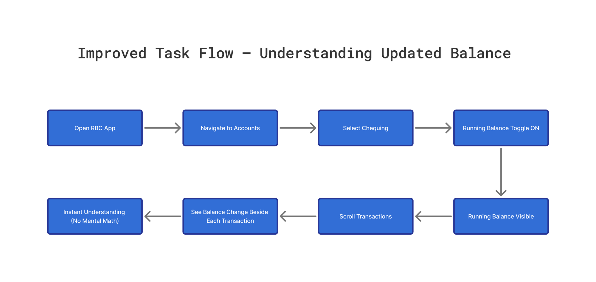 Task flow after redesign