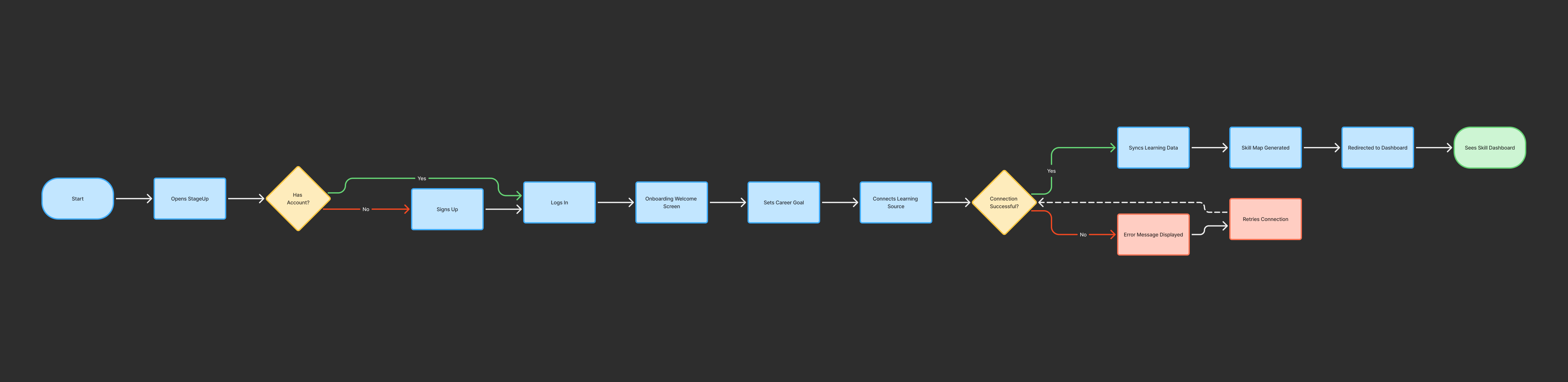 StageUp key user flow